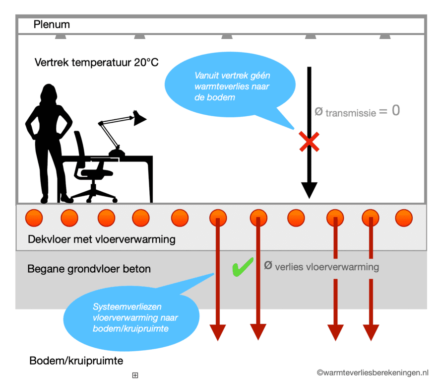systeemverlies-vloerverwarming Door de warmteafgifte van de vloerverwarming naar de bodem of kruipruimte is er warmteverlies. Dit valt onder de systeemverliezen.