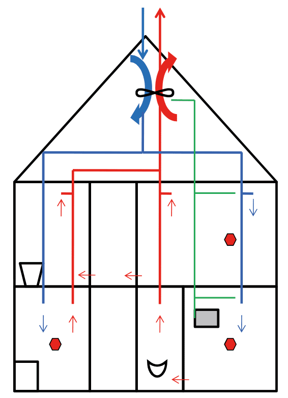 balansventilatie systeem D Doorsnede van een woning met balansventilatie (systeem D) waarbij lucht mechanisch aangevoers en afgevoerd