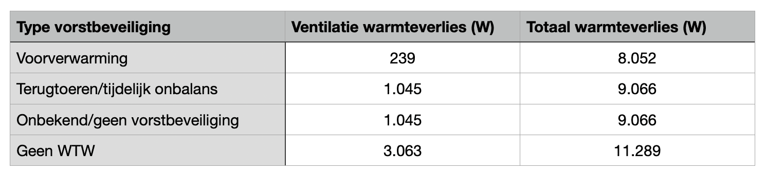 tabel warmteverlies verschillende typen vorstbeveiliging Tabel warmteverlies (in W) voor verschillende typen vorstbeveiliging voor een vrijstaande woning met balansventilatie met WTW